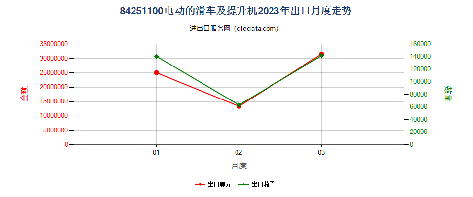 84251100电动的滑车及提升机出口2023年月度走势图