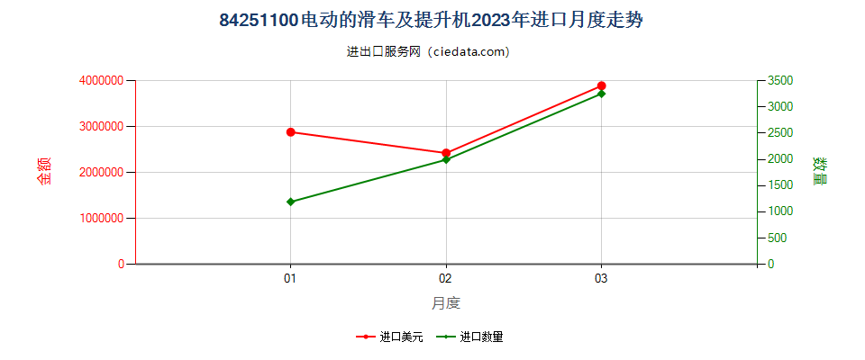 84251100电动的滑车及提升机进口2023年月度走势图