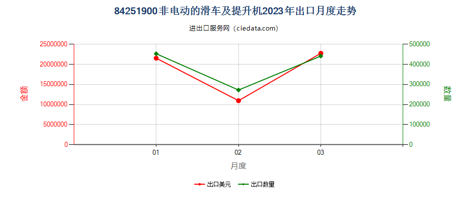 84251900非电动的滑车及提升机出口2023年月度走势图