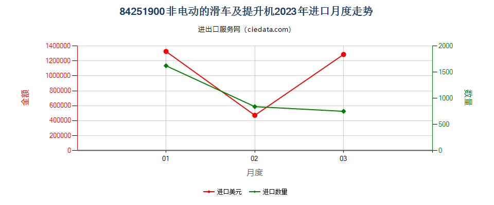 84251900非电动的滑车及提升机进口2023年月度走势图