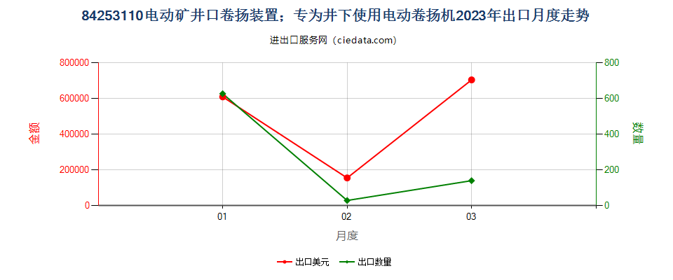 84253110电动矿井口卷扬装置；专为井下使用电动卷扬机出口2023年月度走势图