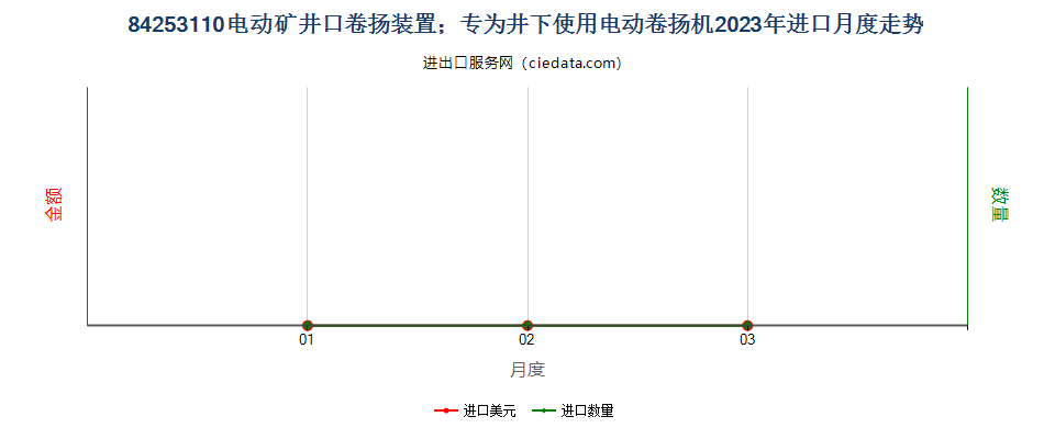 84253110电动矿井口卷扬装置；专为井下使用电动卷扬机进口2023年月度走势图