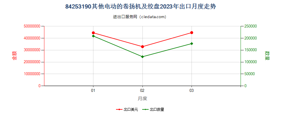 84253190其他电动的卷扬机及绞盘出口2023年月度走势图