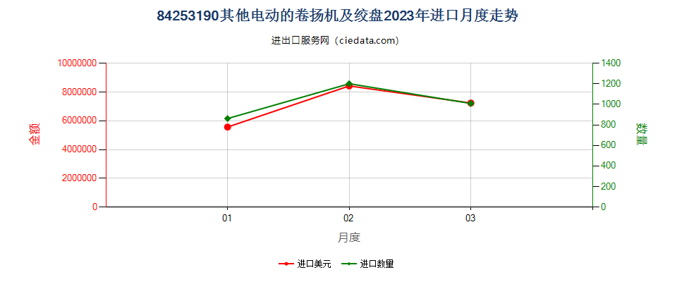 84253190其他电动的卷扬机及绞盘进口2023年月度走势图