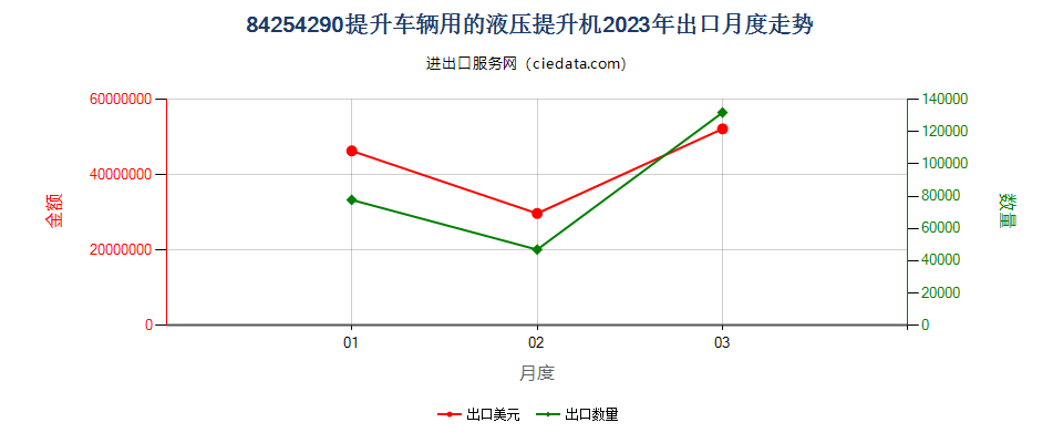 84254290提升车辆用的液压提升机出口2023年月度走势图