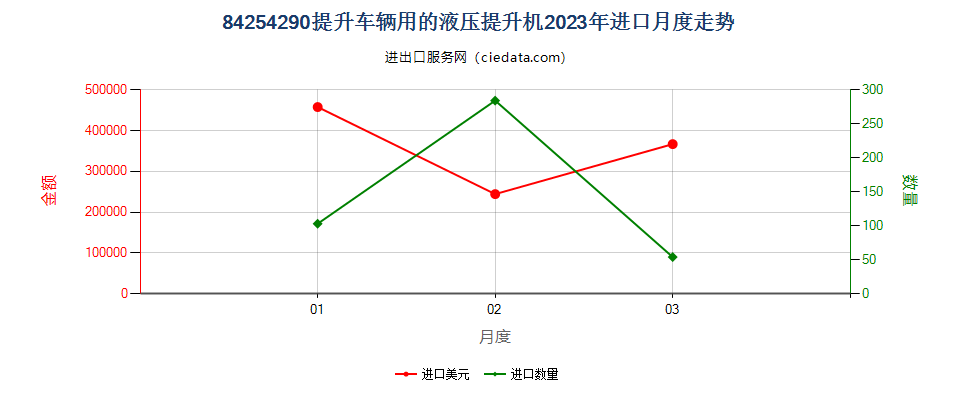 84254290提升车辆用的液压提升机进口2023年月度走势图