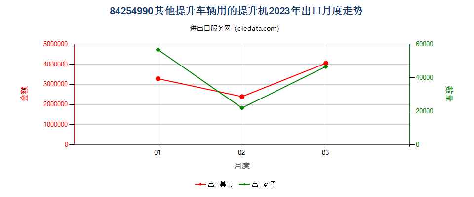 84254990其他提升车辆用的提升机出口2023年月度走势图