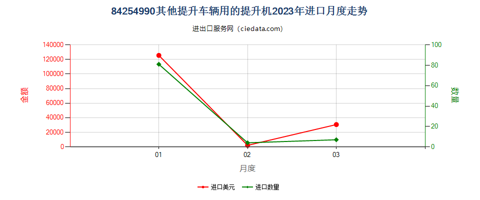 84254990其他提升车辆用的提升机进口2023年月度走势图