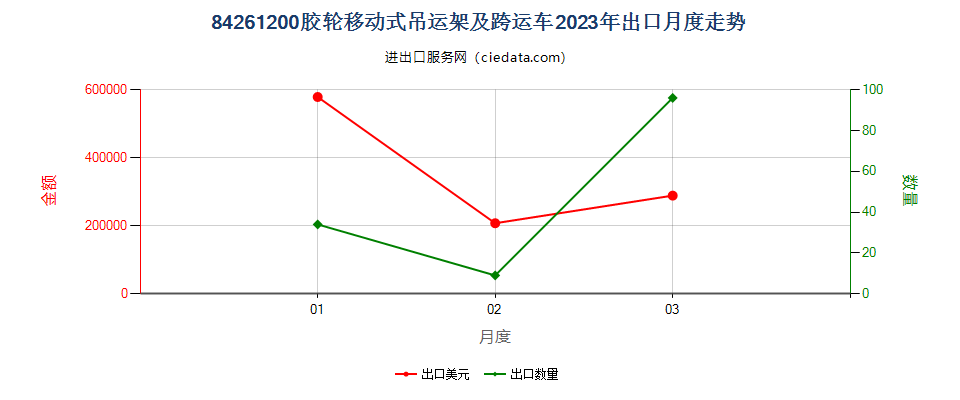 84261200胶轮移动式吊运架及跨运车出口2023年月度走势图