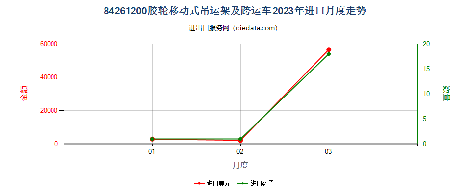 84261200胶轮移动式吊运架及跨运车进口2023年月度走势图