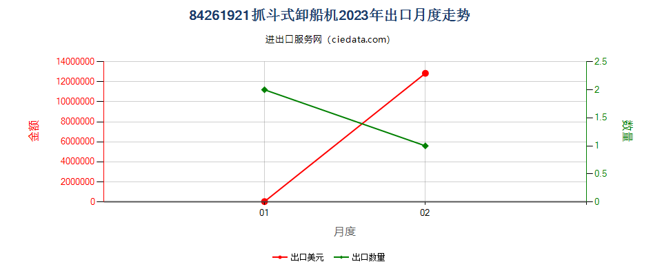 84261921抓斗式卸船机出口2023年月度走势图