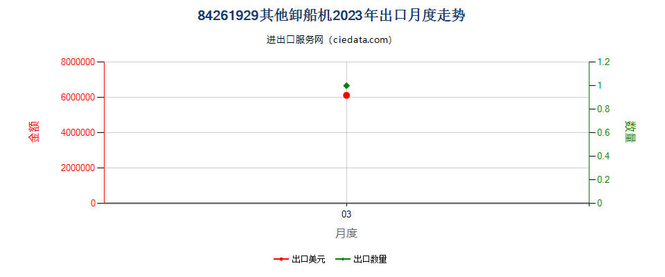 84261929其他卸船机出口2023年月度走势图