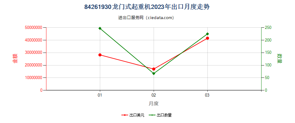 84261930龙门式起重机出口2023年月度走势图