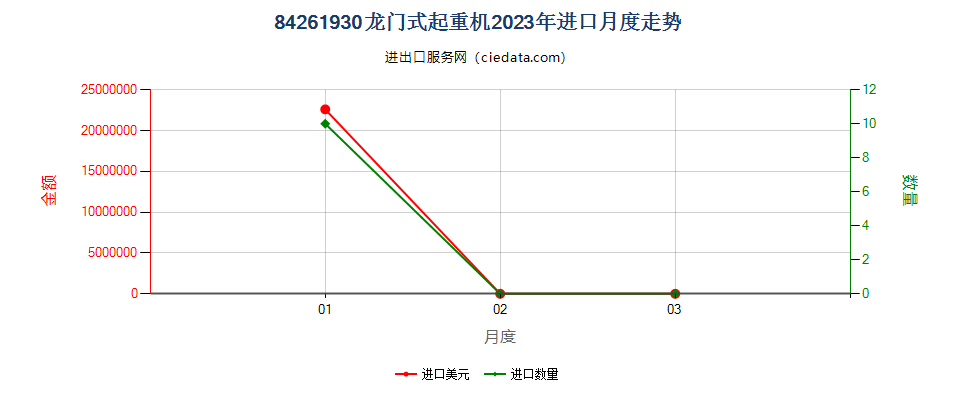 84261930龙门式起重机进口2023年月度走势图