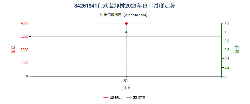 84261941门式装卸桥出口2023年月度走势图