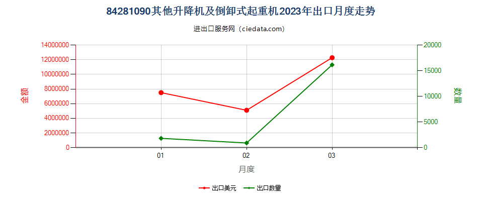 84281090其他升降机及倒卸式起重机出口2023年月度走势图