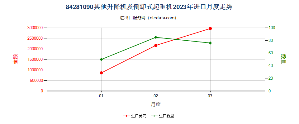 84281090其他升降机及倒卸式起重机进口2023年月度走势图