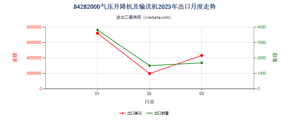 84282000气压升降机及输送机出口2023年月度走势图