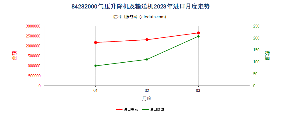 84282000气压升降机及输送机进口2023年月度走势图