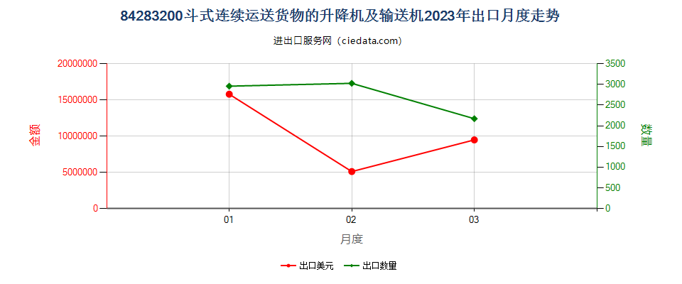 84283200斗式连续运送货物的升降机及输送机出口2023年月度走势图