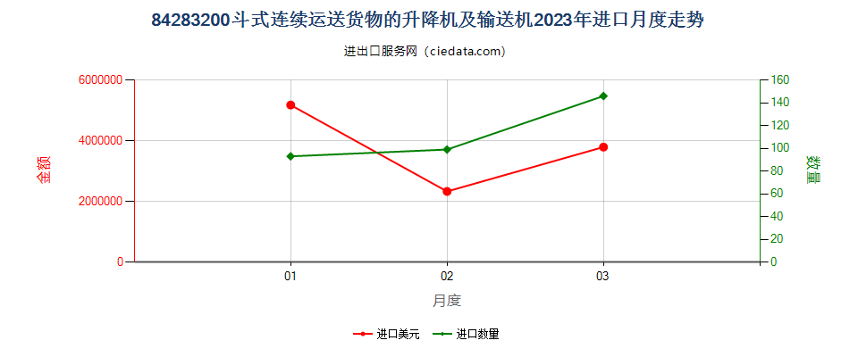 84283200斗式连续运送货物的升降机及输送机进口2023年月度走势图