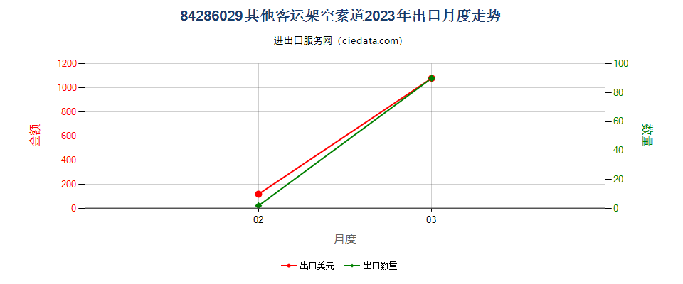 84286029其他客运架空索道出口2023年月度走势图