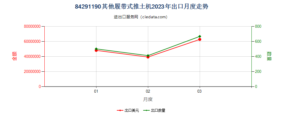 84291190其他履带式推土机出口2023年月度走势图