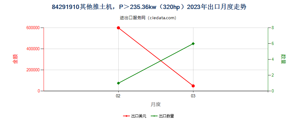 84291910其他推土机，P＞235.36kw（320hp）出口2023年月度走势图