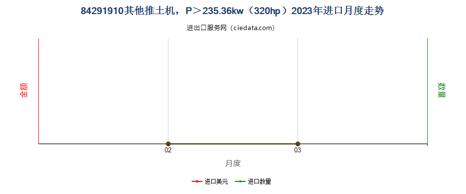 84291910其他推土机，P＞235.36kw（320hp）进口2023年月度走势图