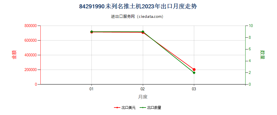 84291990未列名推土机出口2023年月度走势图