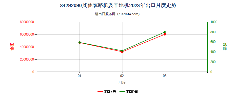 84292090其他筑路机及平地机出口2023年月度走势图