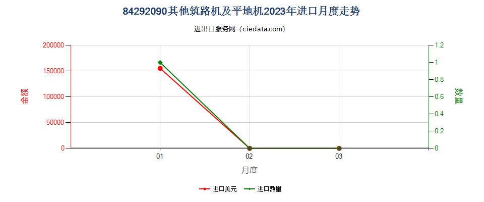 84292090其他筑路机及平地机进口2023年月度走势图