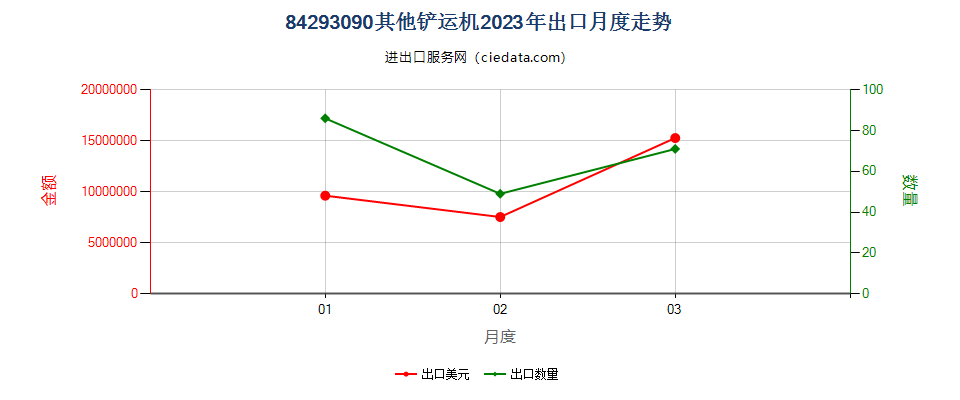 84293090其他铲运机出口2023年月度走势图