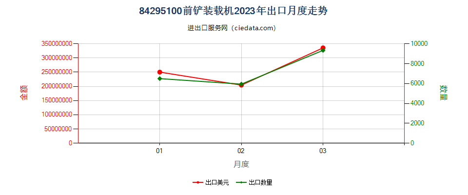 84295100前铲装载机出口2023年月度走势图