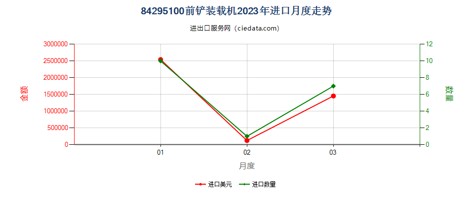 84295100前铲装载机进口2023年月度走势图