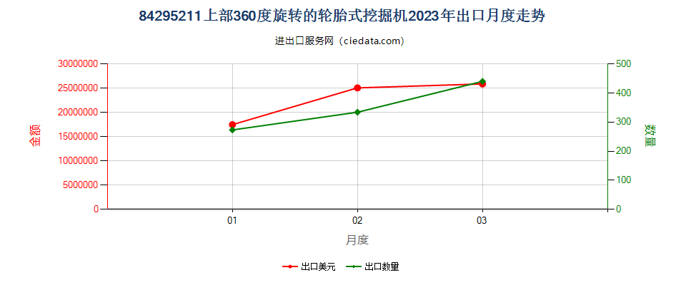 84295211上部360度旋转的轮胎式挖掘机出口2023年月度走势图