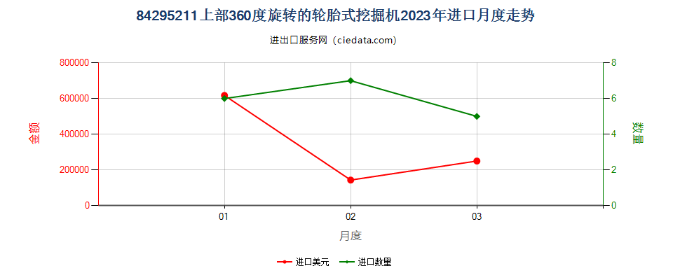 84295211上部360度旋转的轮胎式挖掘机进口2023年月度走势图