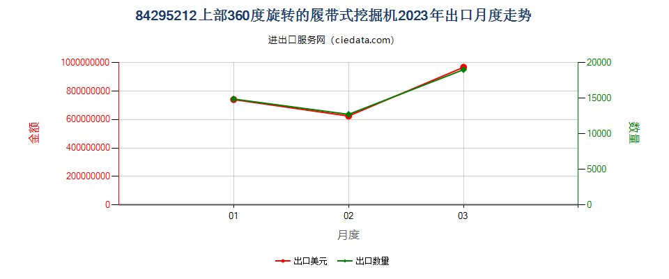 84295212上部360度旋转的履带式挖掘机出口2023年月度走势图