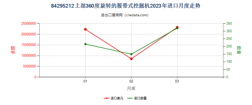 84295212上部360度旋转的履带式挖掘机进口2023年月度走势图