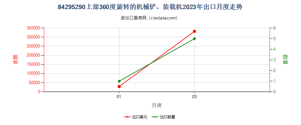 84295290上部360度旋转的机械铲、装载机出口2023年月度走势图