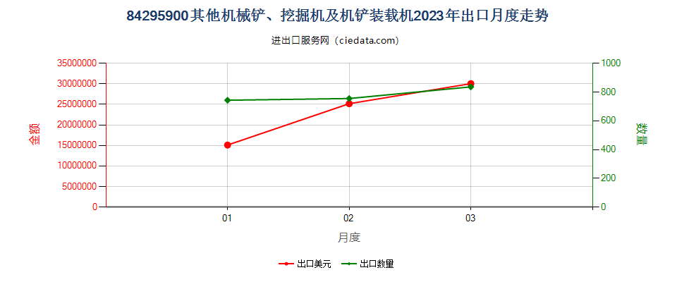 84295900其他机械铲、挖掘机及机铲装载机出口2023年月度走势图