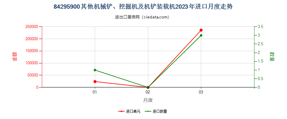 84295900其他机械铲、挖掘机及机铲装载机进口2023年月度走势图