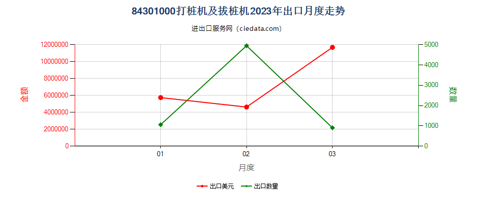 84301000打桩机及拔桩机出口2023年月度走势图