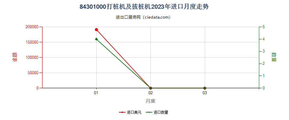 84301000打桩机及拔桩机进口2023年月度走势图