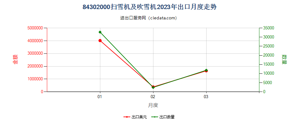 84302000扫雪机及吹雪机出口2023年月度走势图