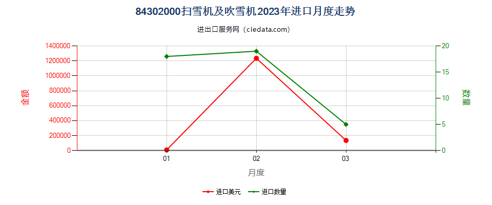 84302000扫雪机及吹雪机进口2023年月度走势图