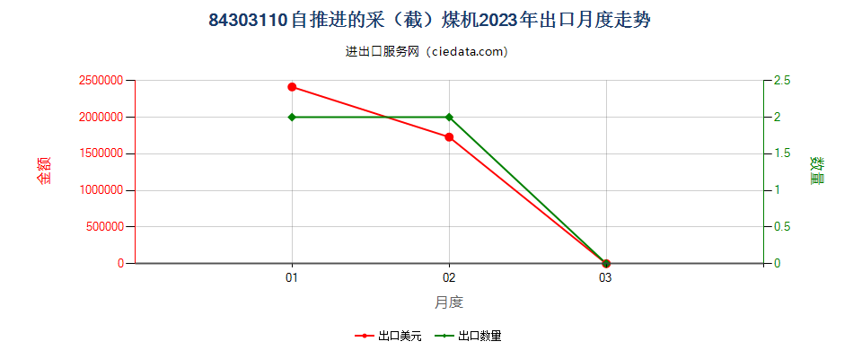 84303110自推进的采（截）煤机出口2023年月度走势图