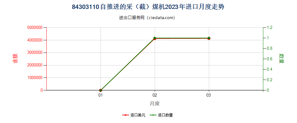 84303110自推进的采（截）煤机进口2023年月度走势图