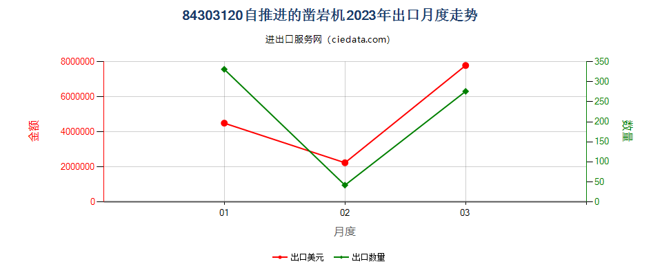 84303120自推进的凿岩机出口2023年月度走势图