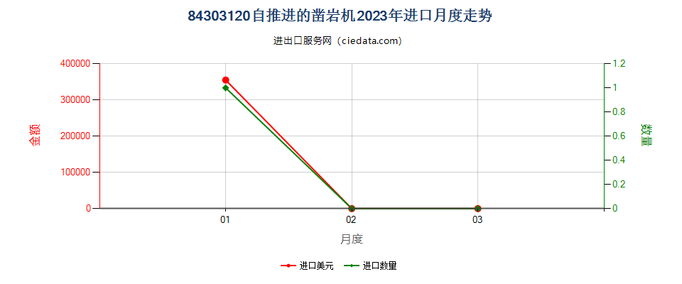 84303120自推进的凿岩机进口2023年月度走势图